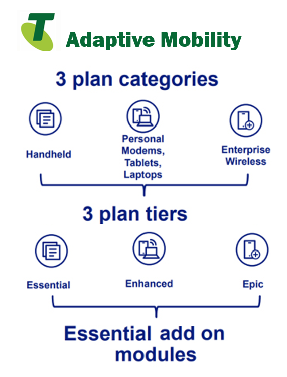 What is Telstra Adaptive Mobility and how is it disrupting the market
